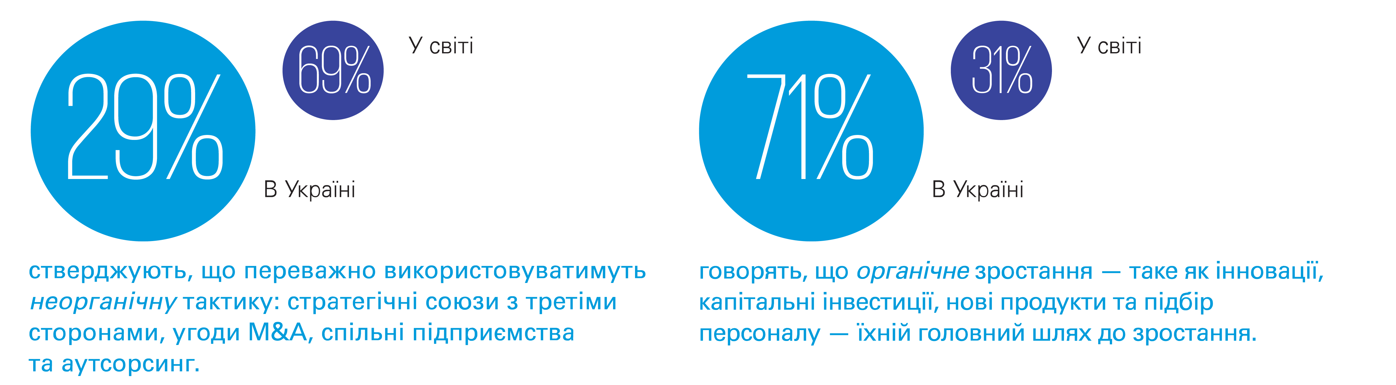 KPMG в Украине представляет результаты ежегодного исследования  «Взгляд руководителей бизнеса» в Украине и мире в 2021 году»